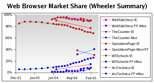 Web Browser Market Share (Wheeler Summary)