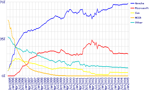 Web servers across all domains, October 1995 - January 2005