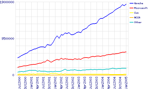Active servers across all domains, June 2000 - January 2005