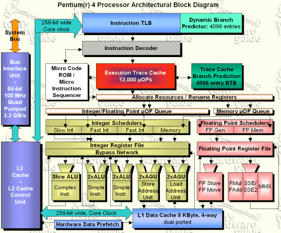 Pentium Block Diagram
