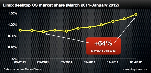 Linux grow 64% in 9 months