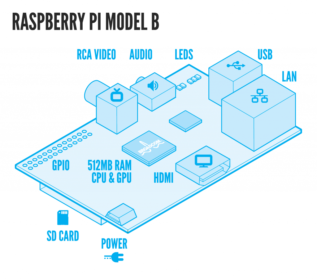 Raspberry Pi Diagram