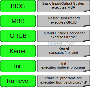 Six Stages of Linux Booting