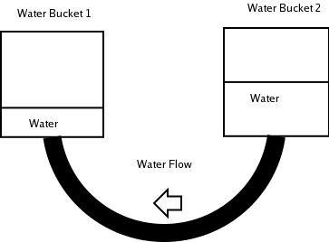 Water flows from bucket 2 to bucket 1