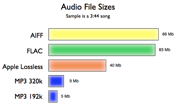 Audio Data Compression